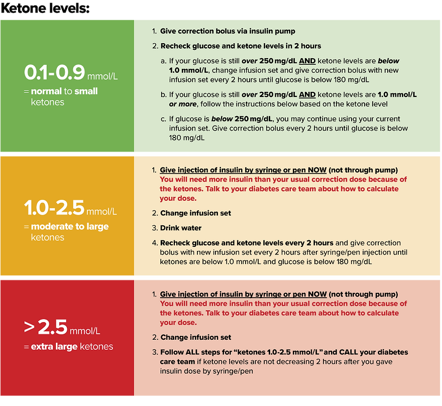 Hyperglycemia_KETONE-chart.png